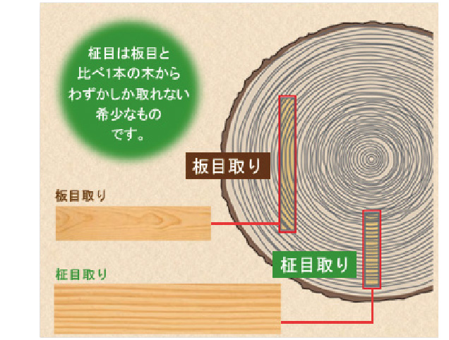 柾目取り