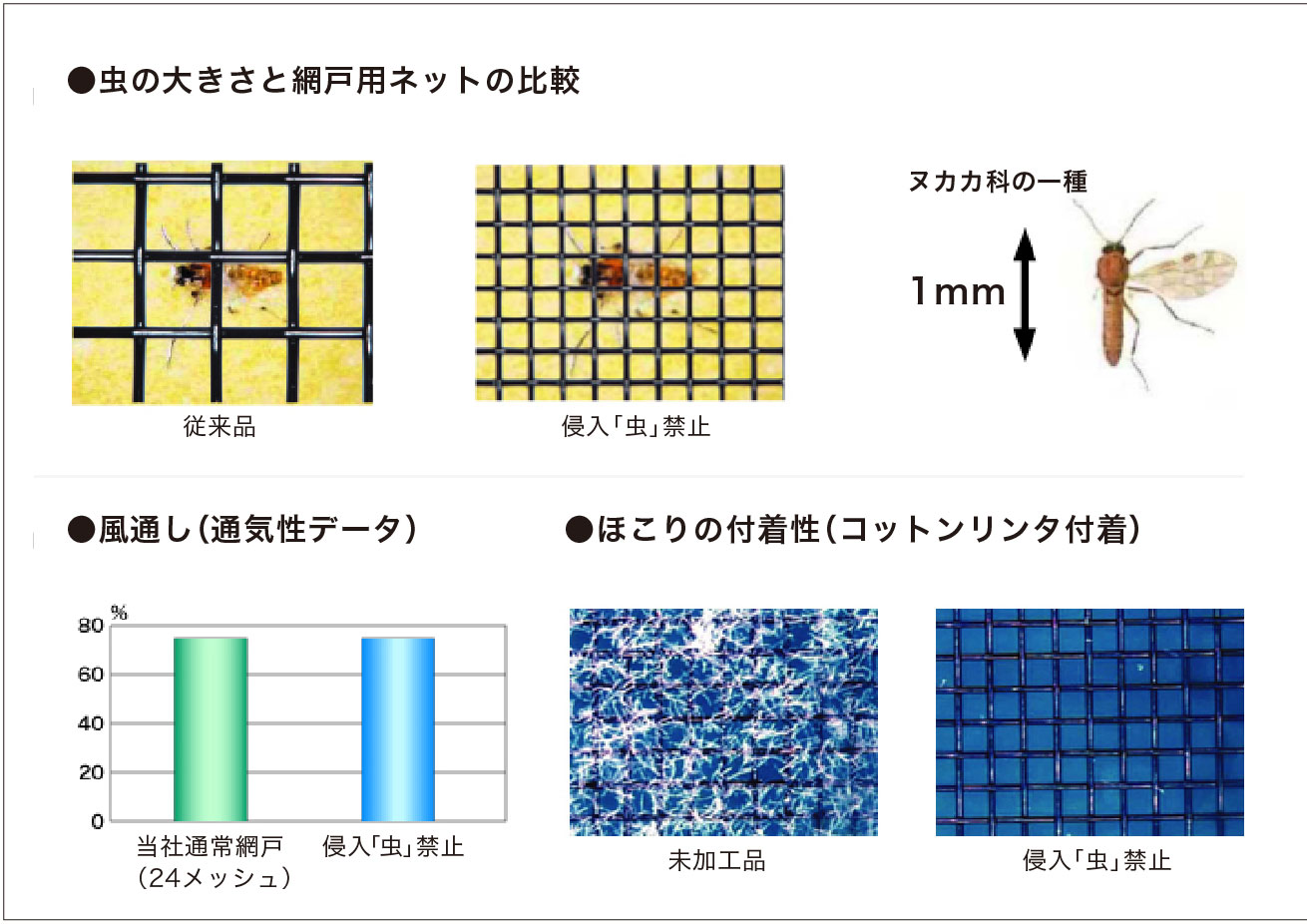 虫の大きさと網戸用ネットの比較