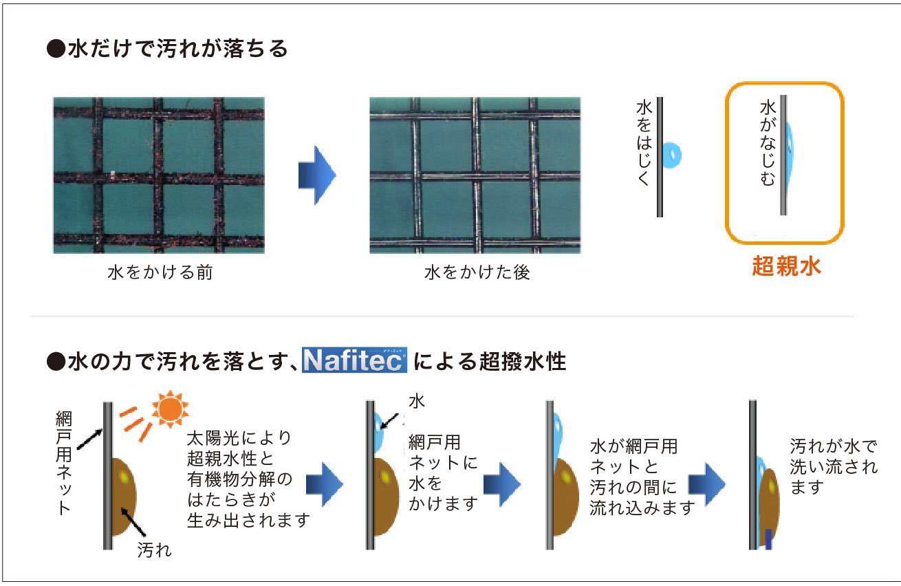 水をかけた時の網