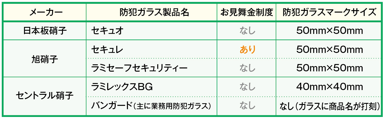 各メーカーの防犯ガラス製品名