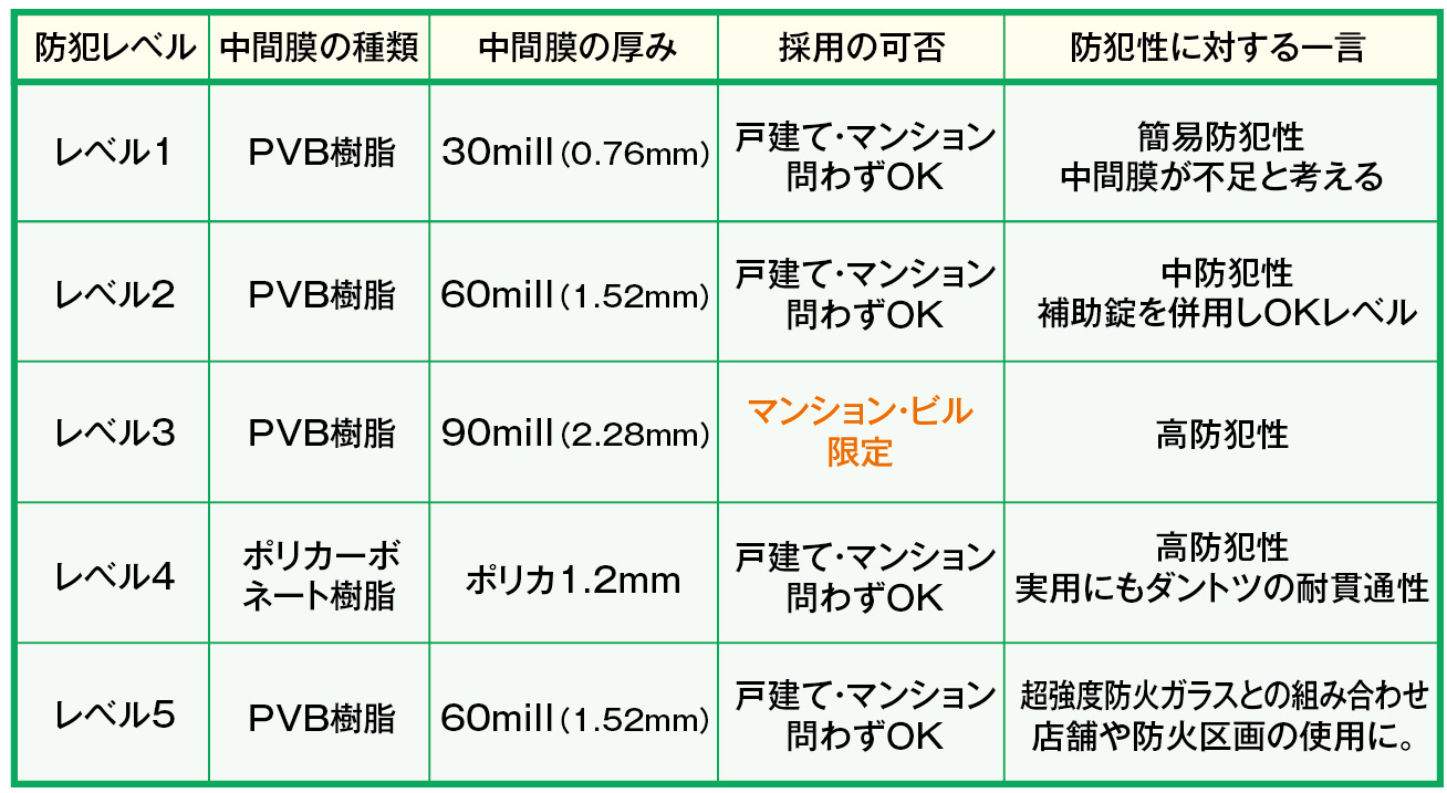 防犯ガラスのグレード一覧