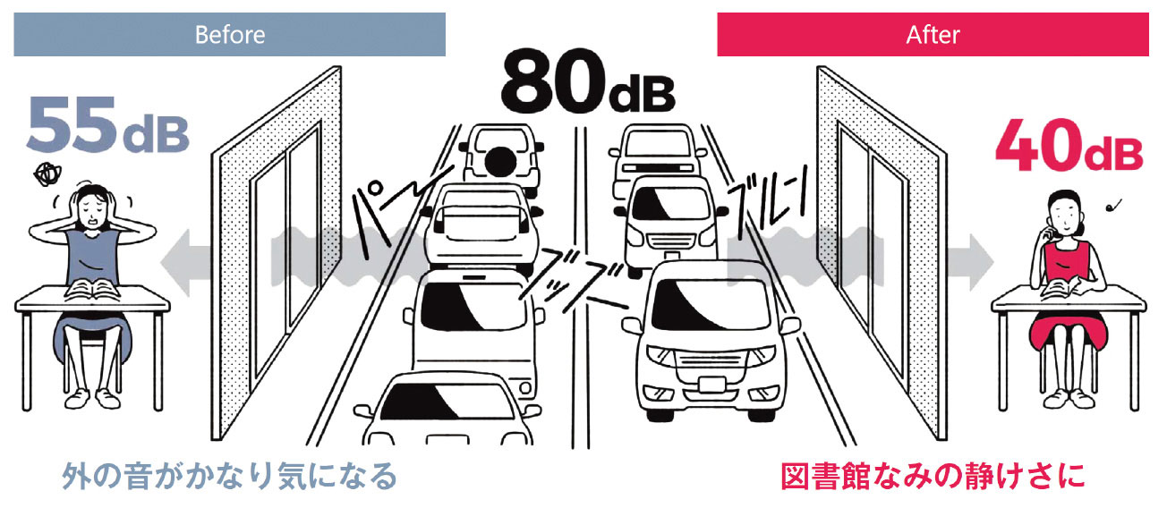 窓の防音は予算をかければ静かになる？