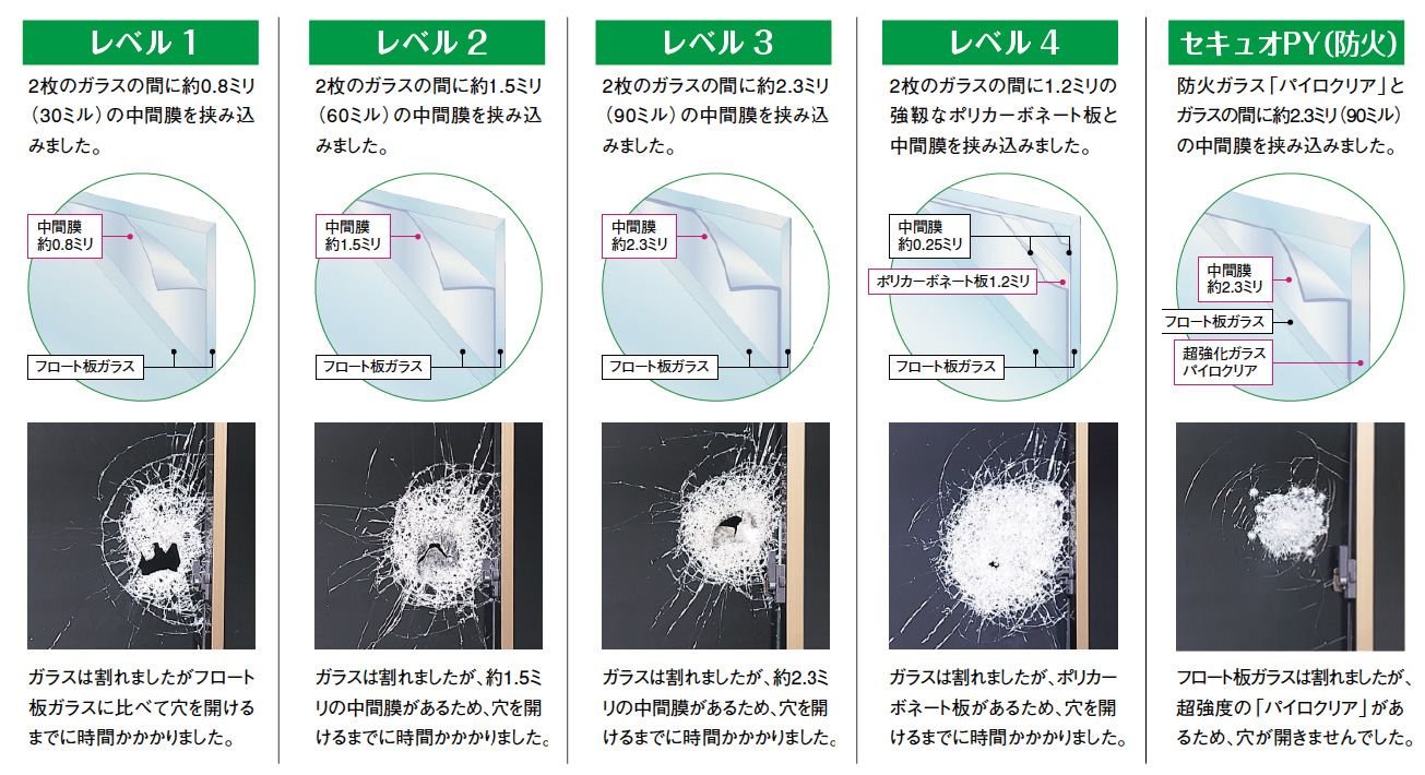 各グレードの耐久性比較