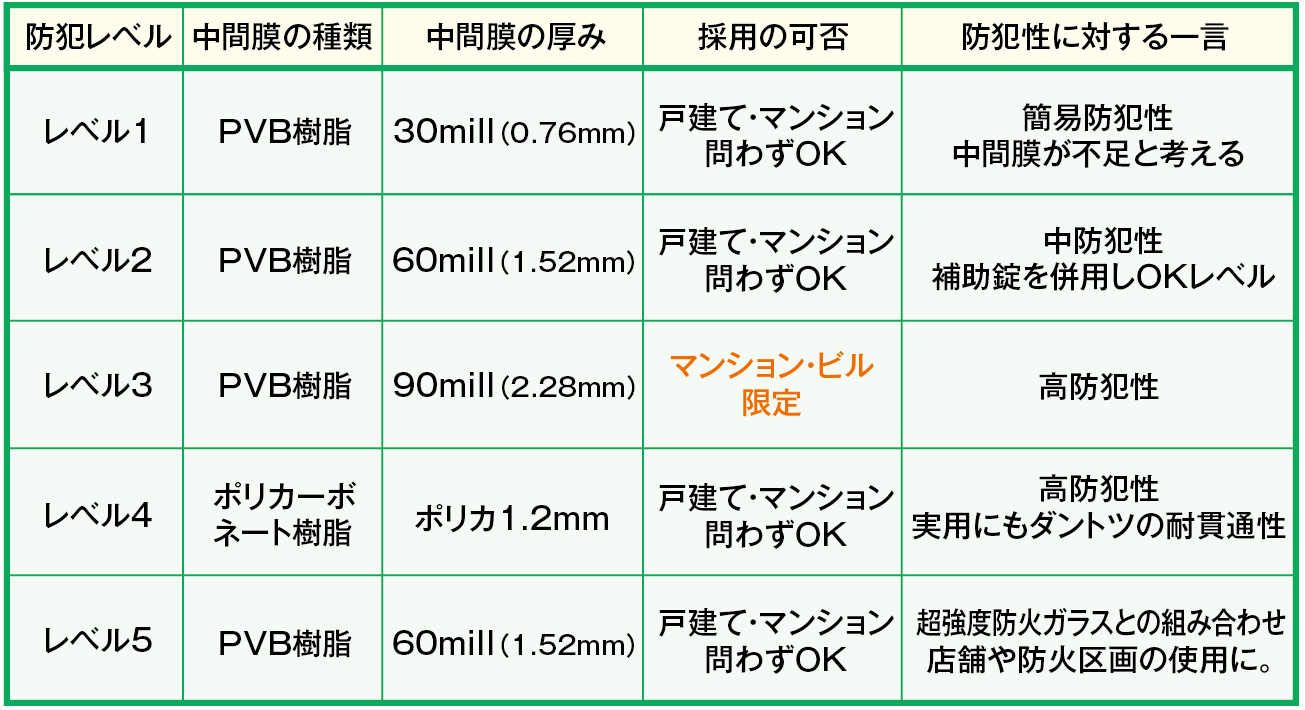 防犯ガラスのグレード