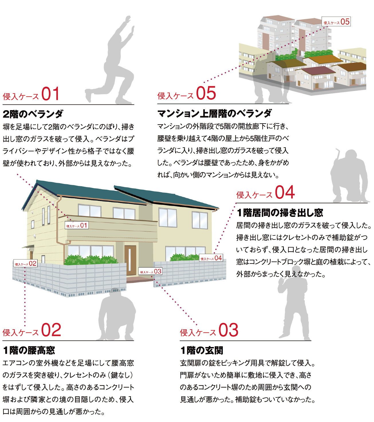 空き巣の侵入ケース