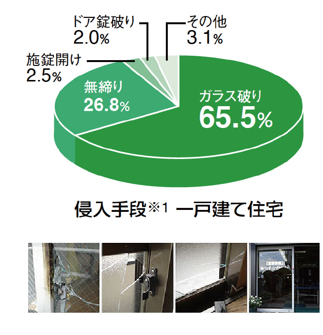 空き巣の侵入手口