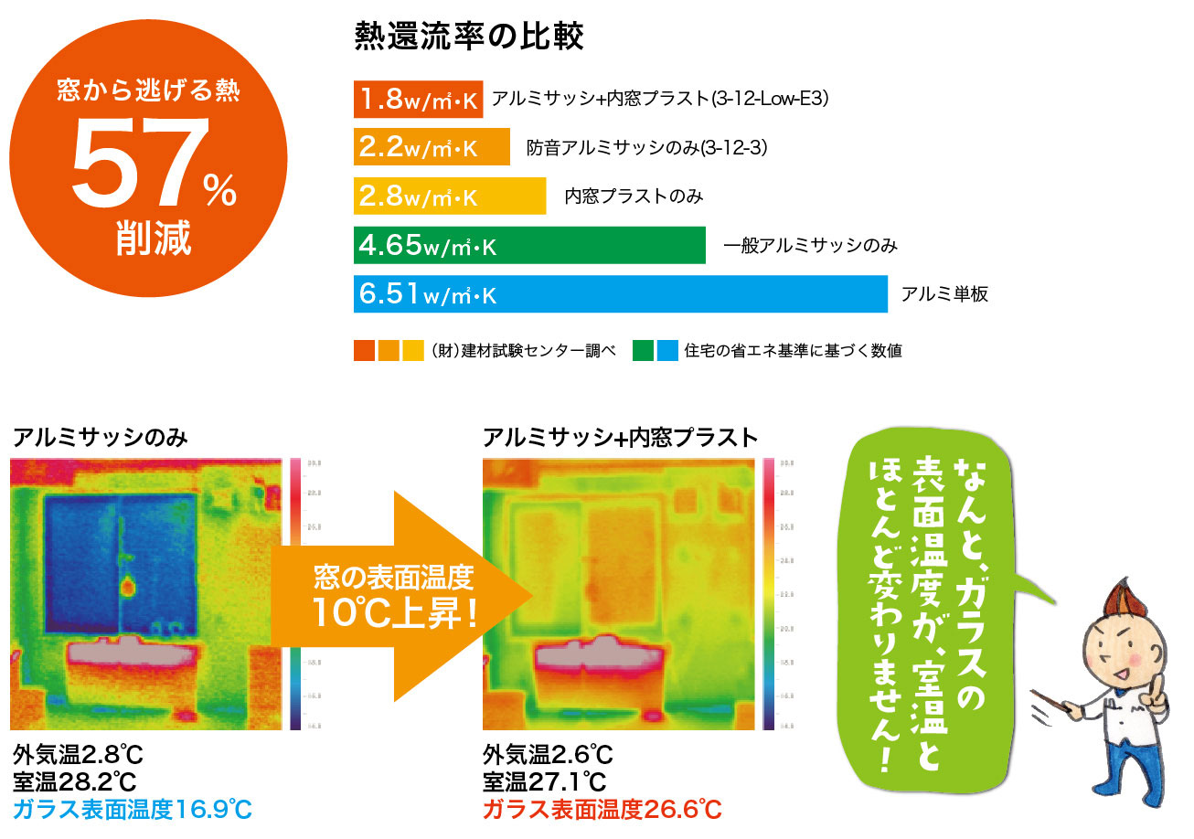 内窓で窓からの熱の出入りを抑える