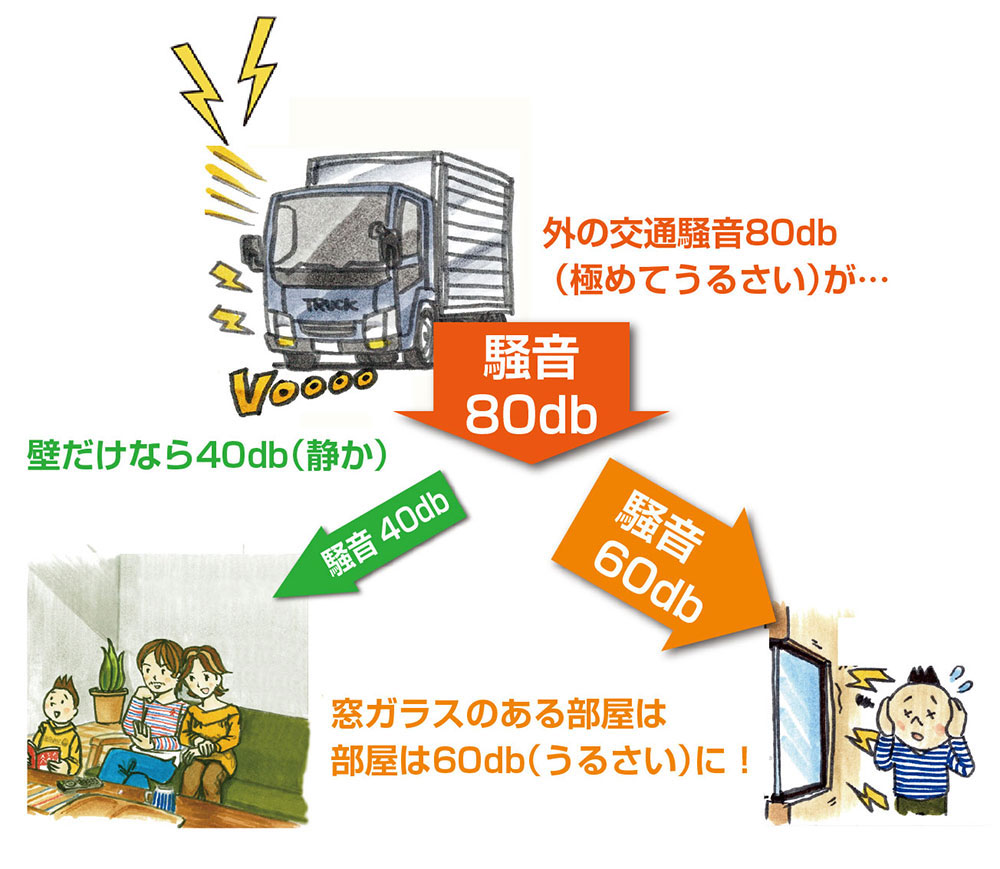 内窓は防音効果も発揮します