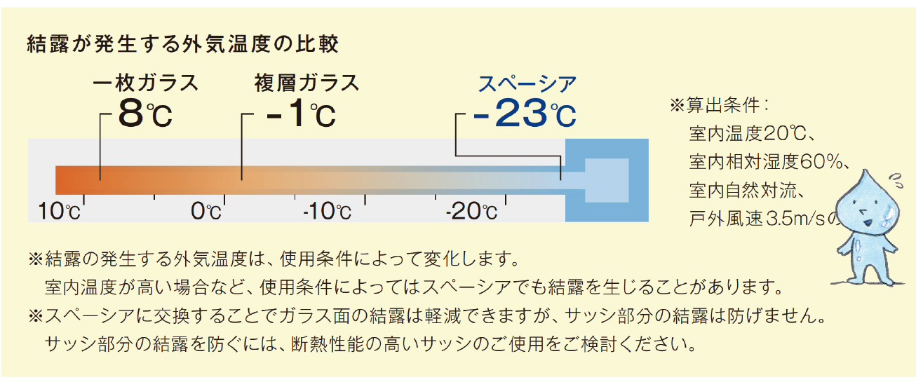 結露が発生する外気温度の比較