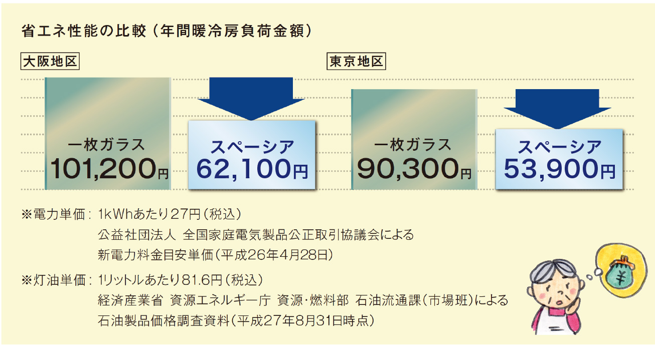 省エネ性能比較