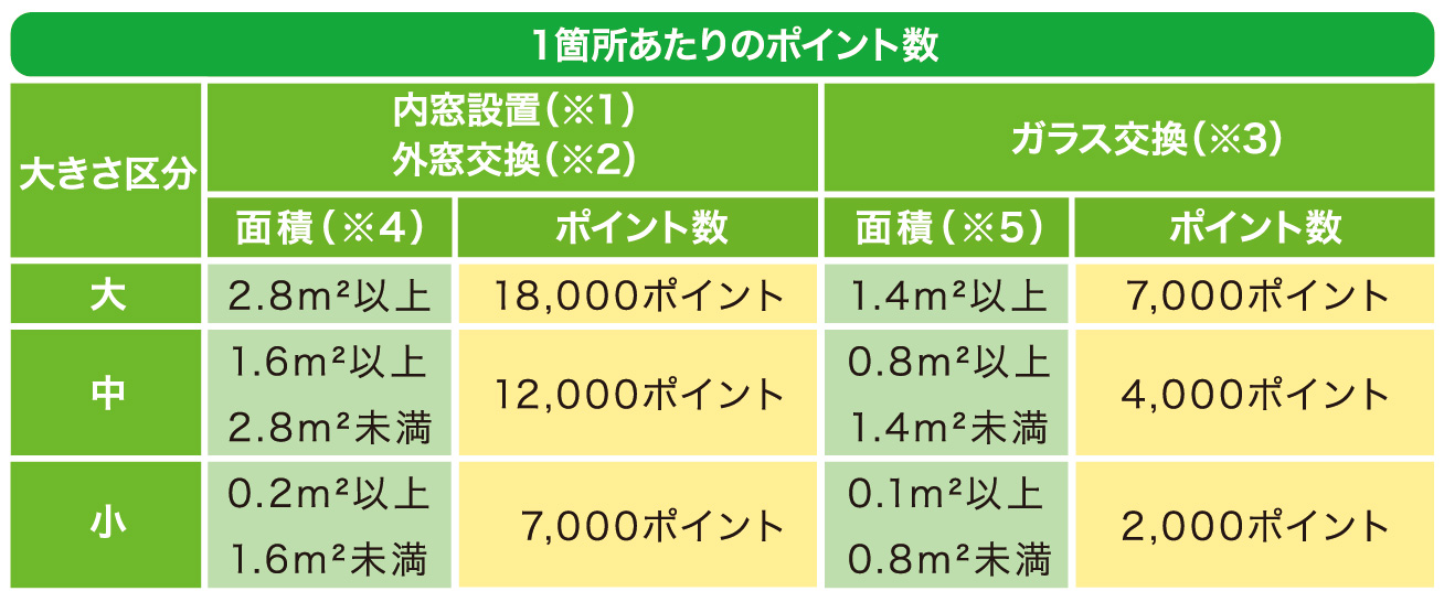 エコポイントの付与について