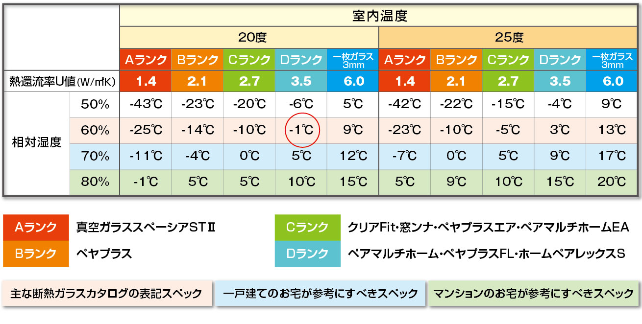 結露の比較表