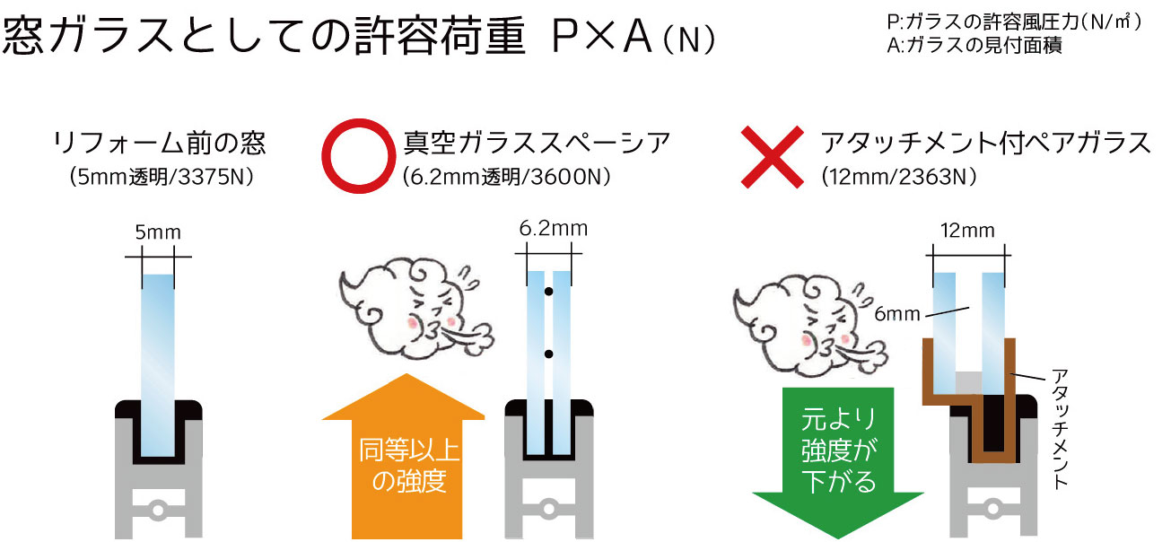 窓ガラスとしての許容荷重