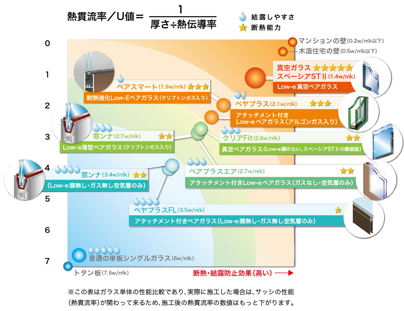 断熱ガラス比較表