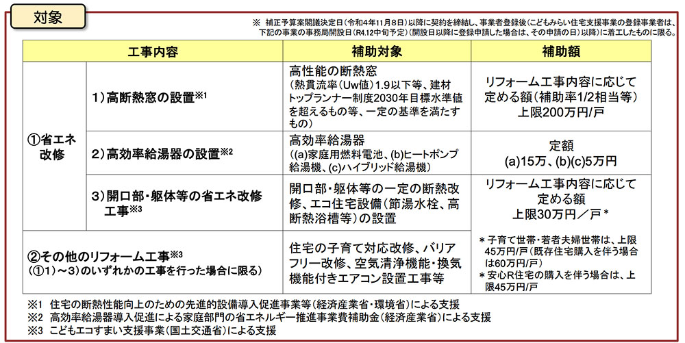 補助金の対象と補助額