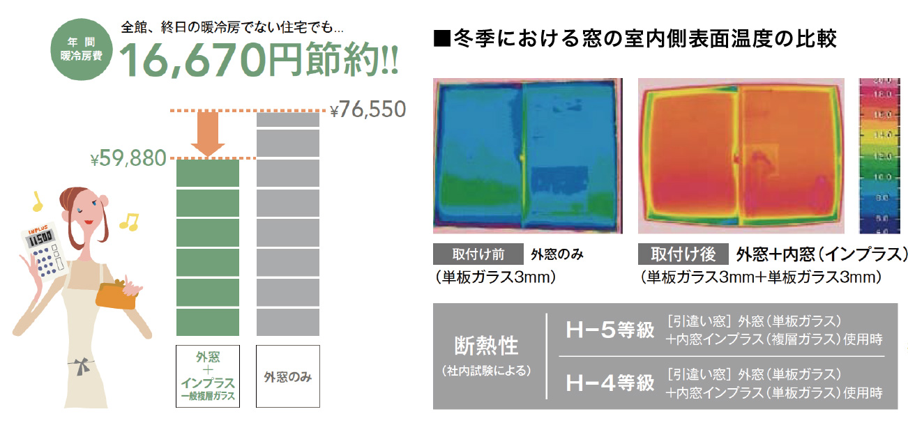 室内側表面温度の比較