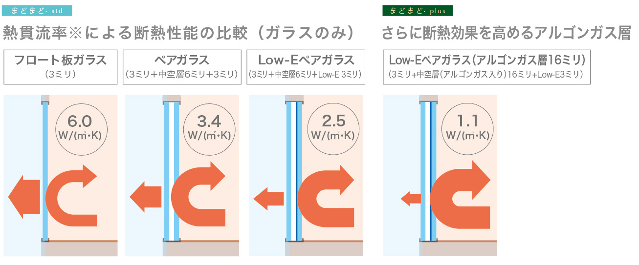 熱貫流率による断熱性能の比較