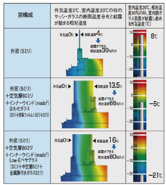 まどまどの防露性