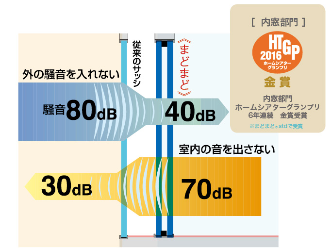 音が漏れない窓