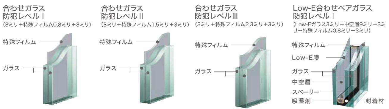 各グレードの防犯レベル