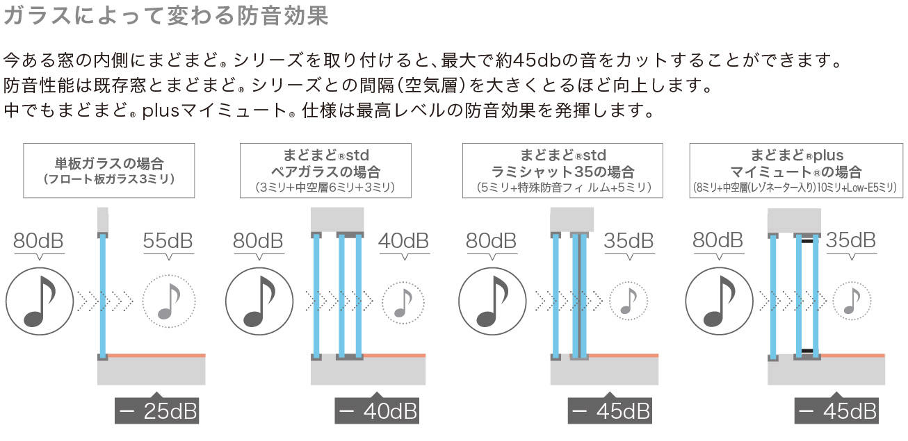 インナーウインドまどまど 引き違い窓 2枚建 Low-E断熱複層ガラス[透明3mm+透明3mm][幅800×高1000] サッシ、窓