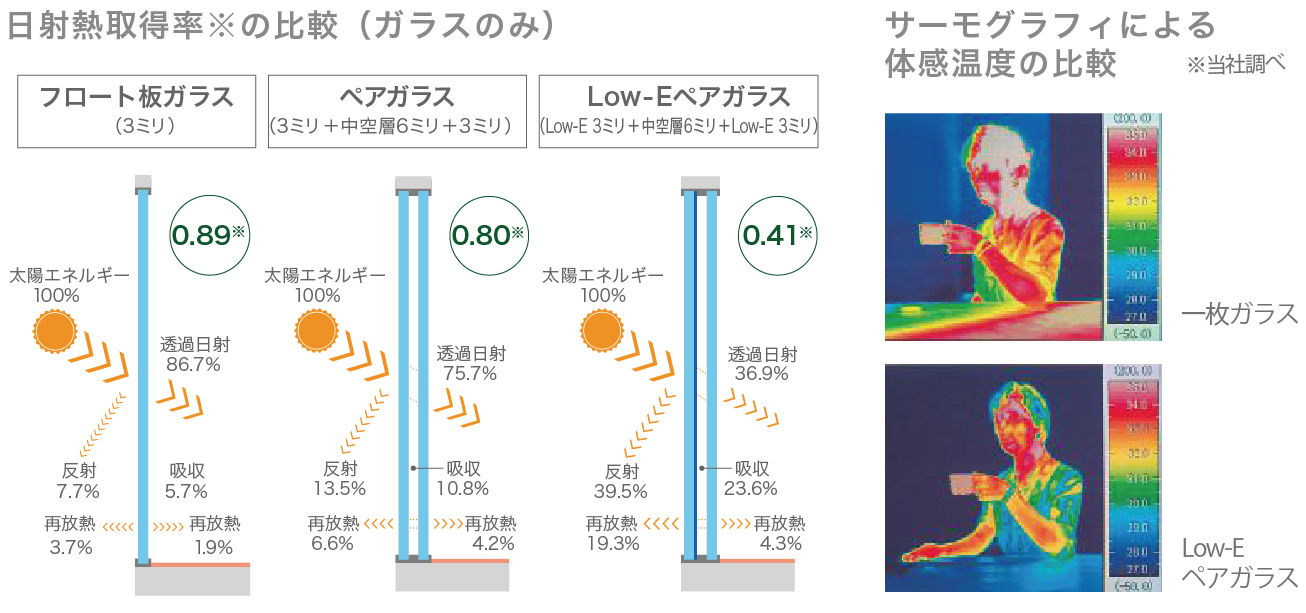 遮熱性能