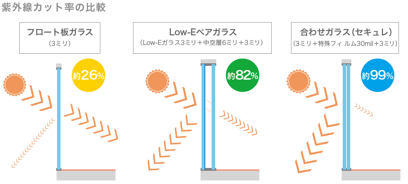 紫外線カット率の比較