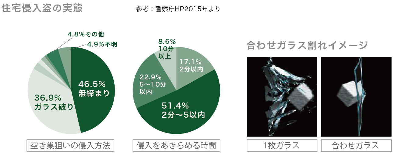 住宅侵入盗の実態