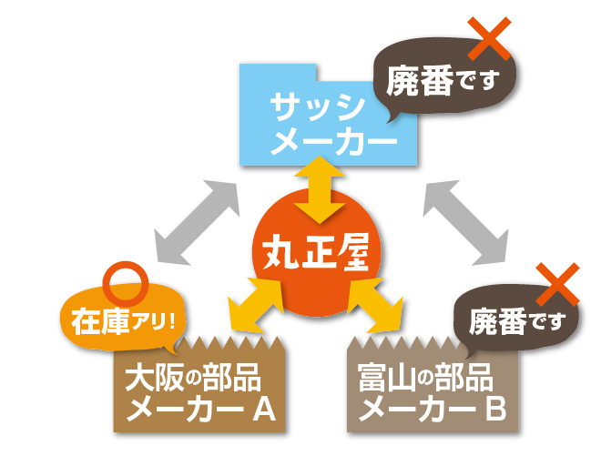 部品の入手ルート