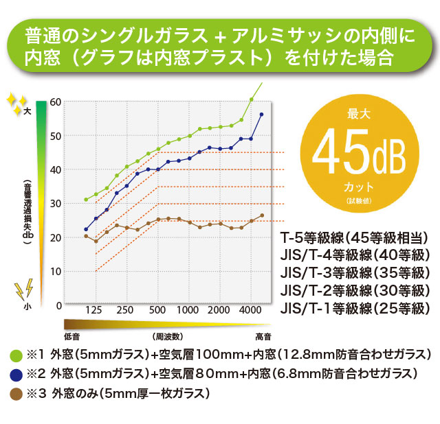 二重サッシで窓の防音 騒音対策に効果的な二重サッシ