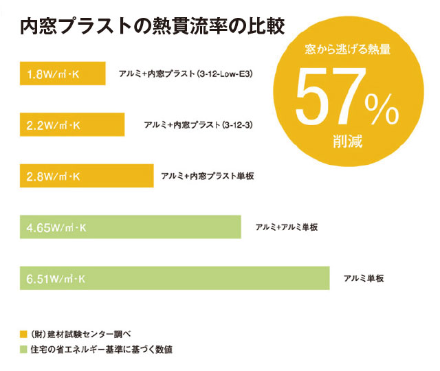 二重サッシで窓の防音 騒音対策に効果的な二重サッシ 二重サッシで窓の防音 騒音対策に効果的な二重サッシ
