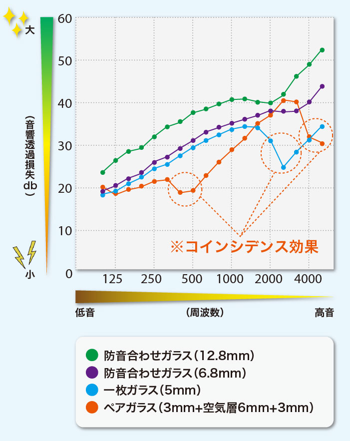 比較グラフ