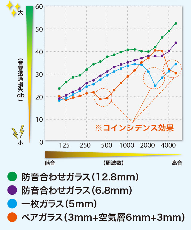 二重サッシで窓の防音 騒音対策に効果的な二重サッシ