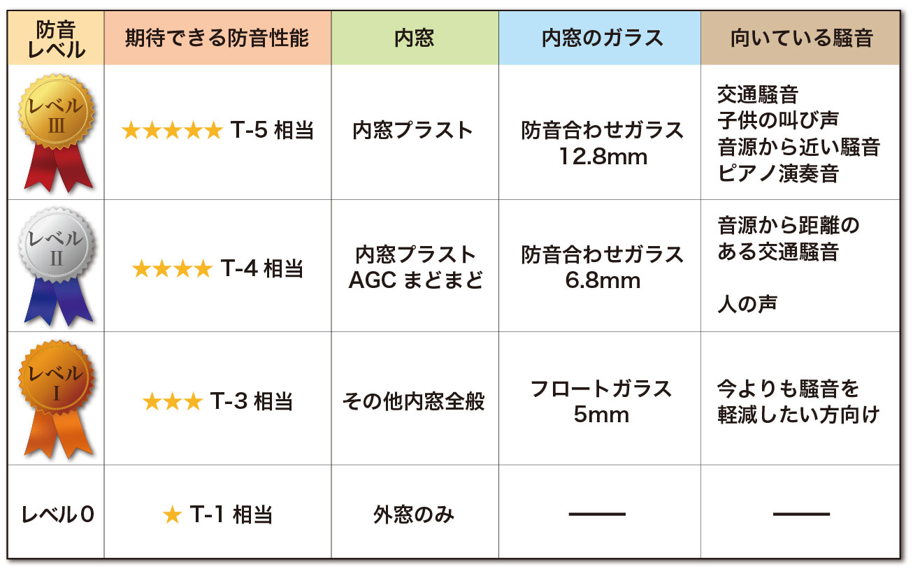 内窓サッシとガラスの組み合わせ