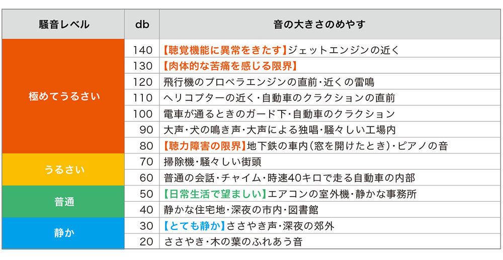 dbと感じる騒音のレベル