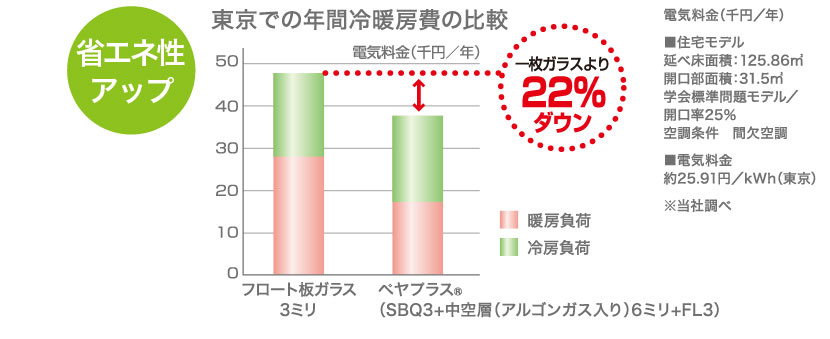 省エネ性アップ