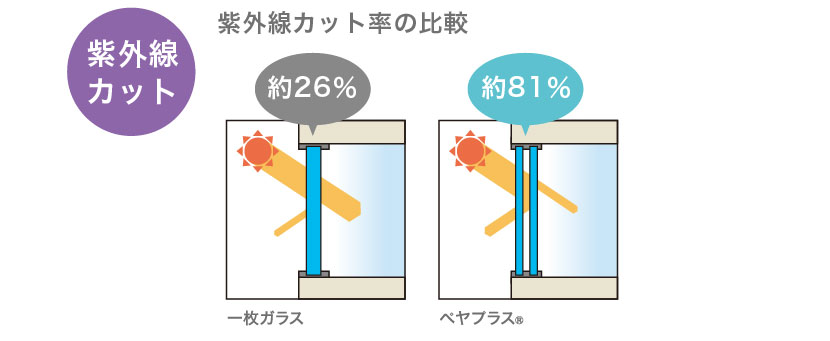 紫外線カット