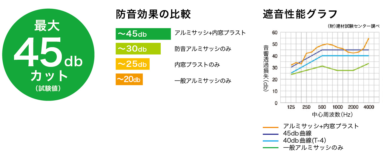 窓から逃げる熱量57%削減