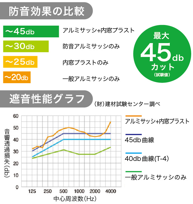 窓から逃げる熱量57%削減