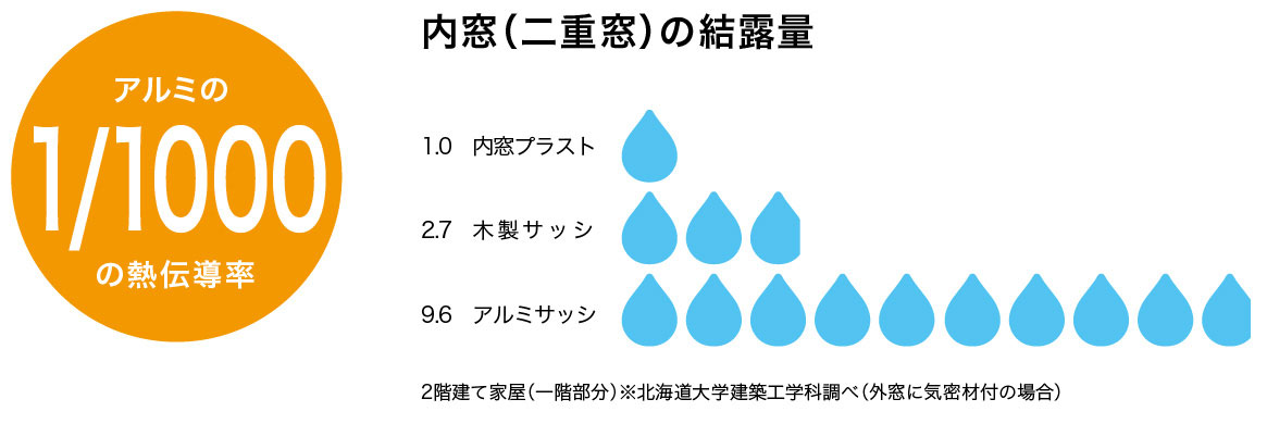 各内窓の結露量