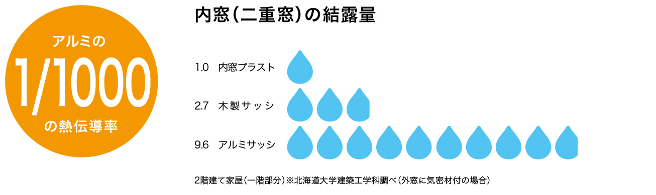 各内窓の結露量