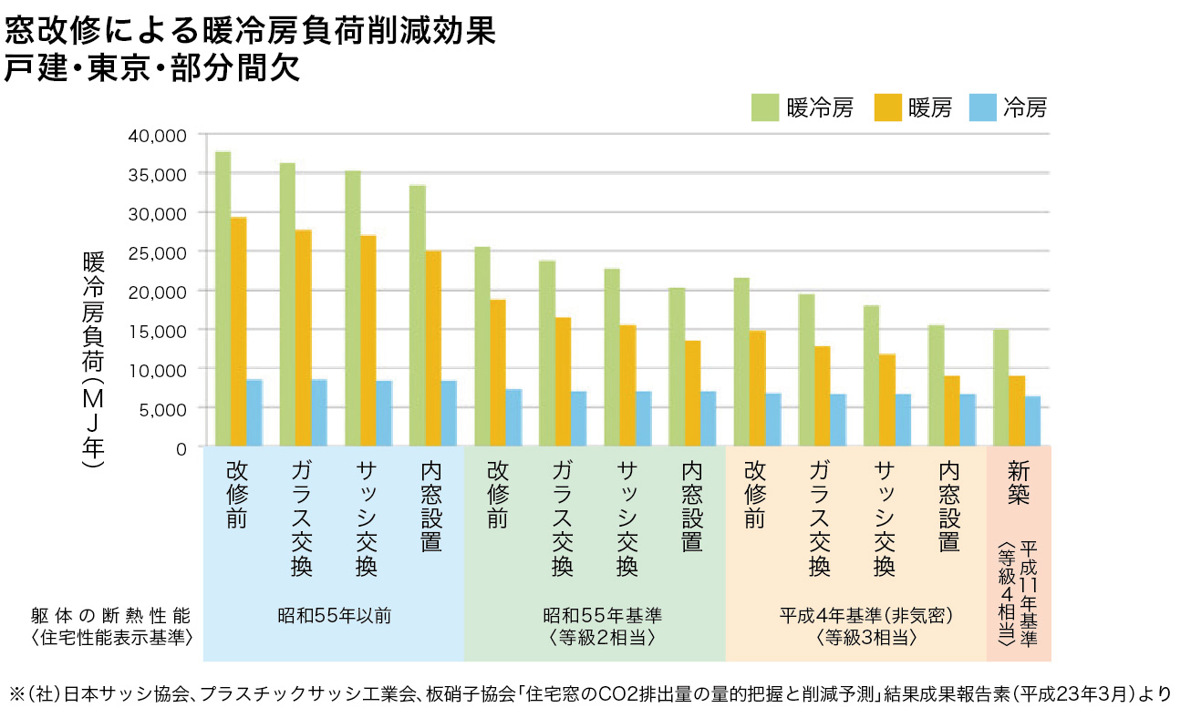 暖冷房負荷削減効果