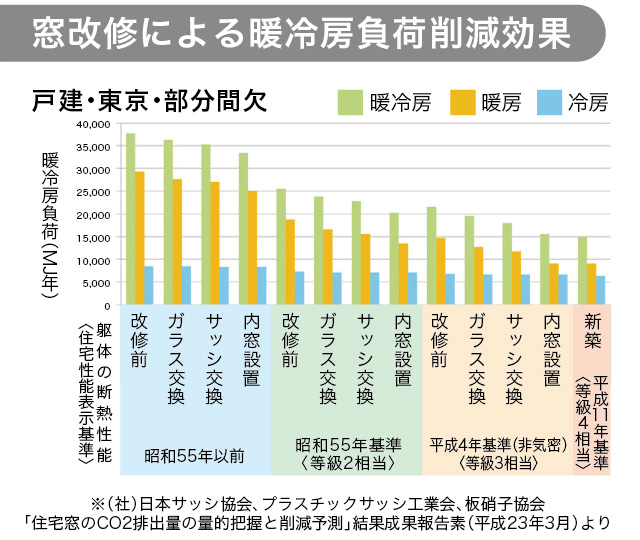 暖冷房負荷削減効果