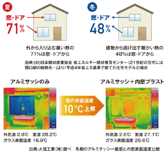 内窓プラスト 高耐久 高気密 上質 まさに内窓のリーダー 窓ガラス専科 内窓プラスト 高耐久 高気密 上質 まさに内窓のリーダー 窓ガラス専科