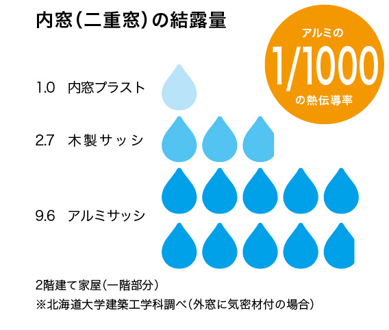 内窓の結露量
