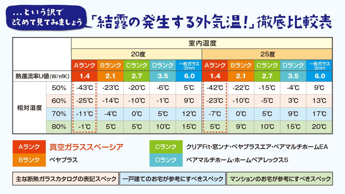 ガラス毎の外気温と結露発生のタイミング