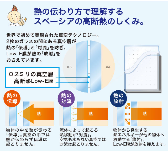 真空層が熱の対流を防ぎ更に熱の放射を防ぐ真空ガラススペーシア