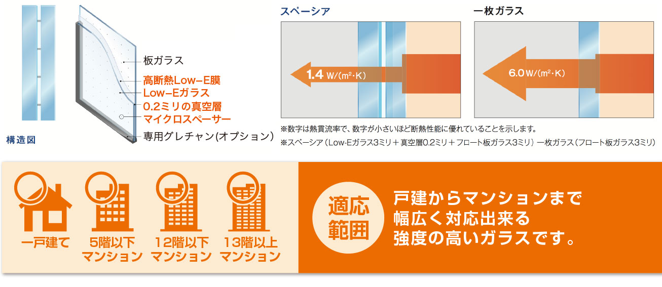 戸建てからマンションまで対応する高強度のガラス