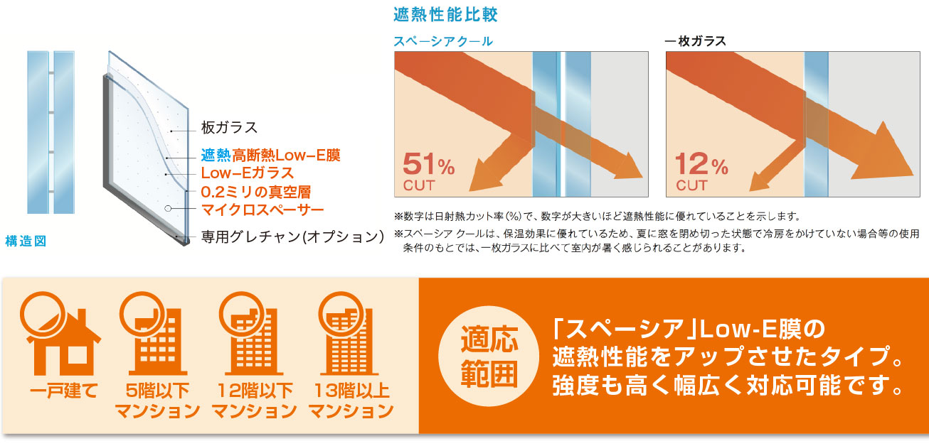 太陽熱を半分カットで快適空間に