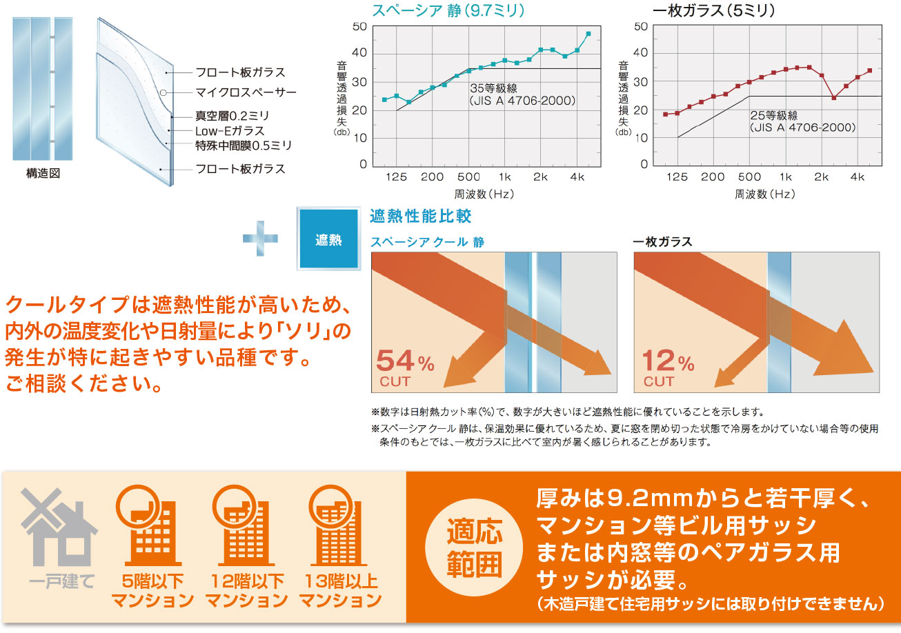 高断熱、高遮熱、防音すべてを備えたガラス